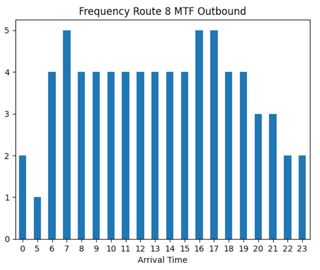 MTF Frequency Chart