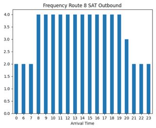 Saturday Frequency Chart.